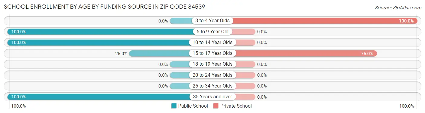 School Enrollment by Age by Funding Source in Zip Code 84539