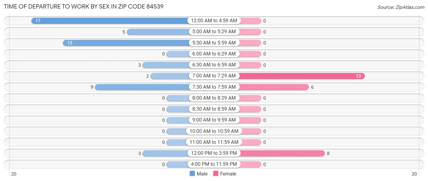 Time of Departure to Work by Sex in Zip Code 84539
