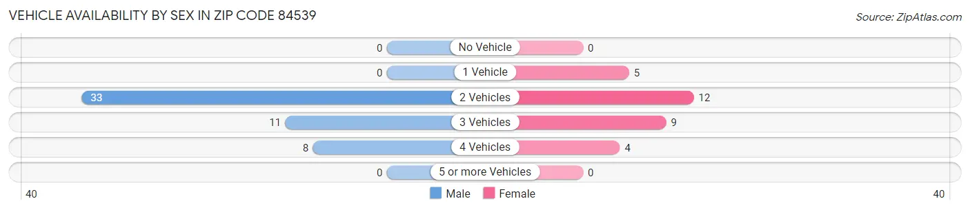 Vehicle Availability by Sex in Zip Code 84539