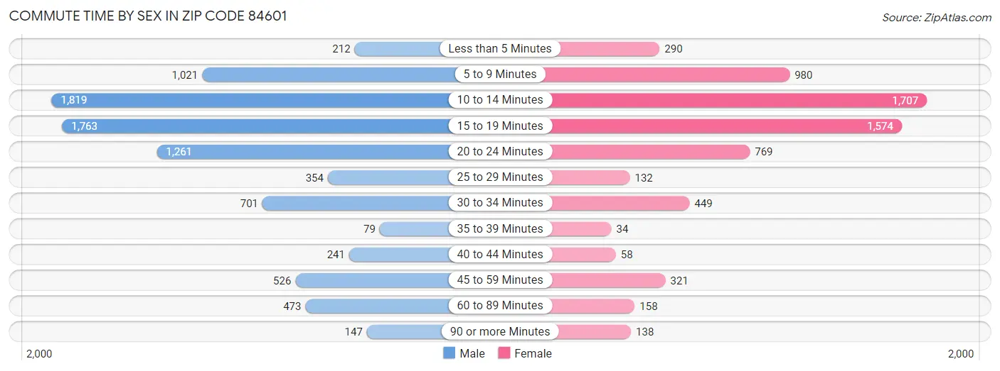 Commute Time by Sex in Zip Code 84601