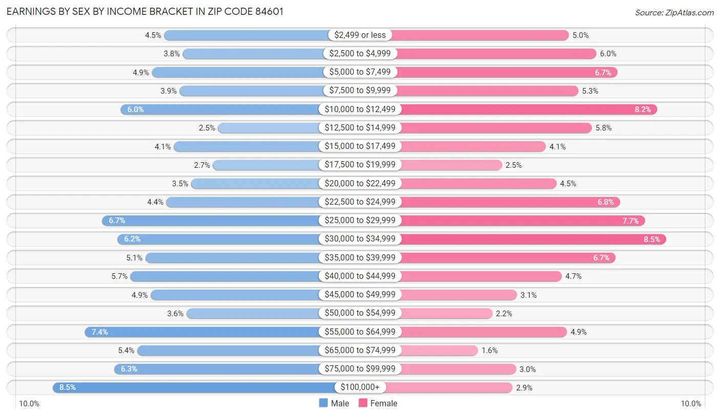 Earnings by Sex by Income Bracket in Zip Code 84601