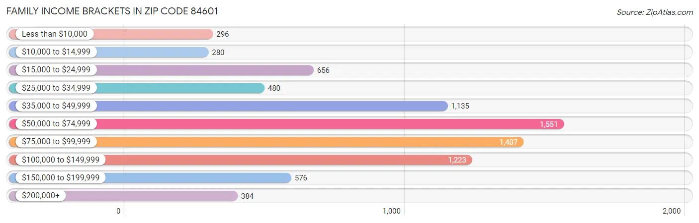 Family Income Brackets in Zip Code 84601