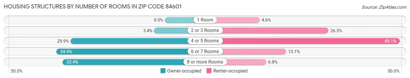 Housing Structures by Number of Rooms in Zip Code 84601