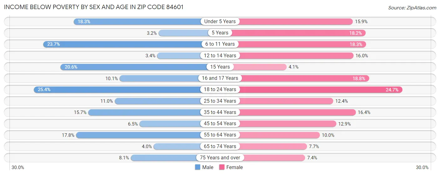 Income Below Poverty by Sex and Age in Zip Code 84601