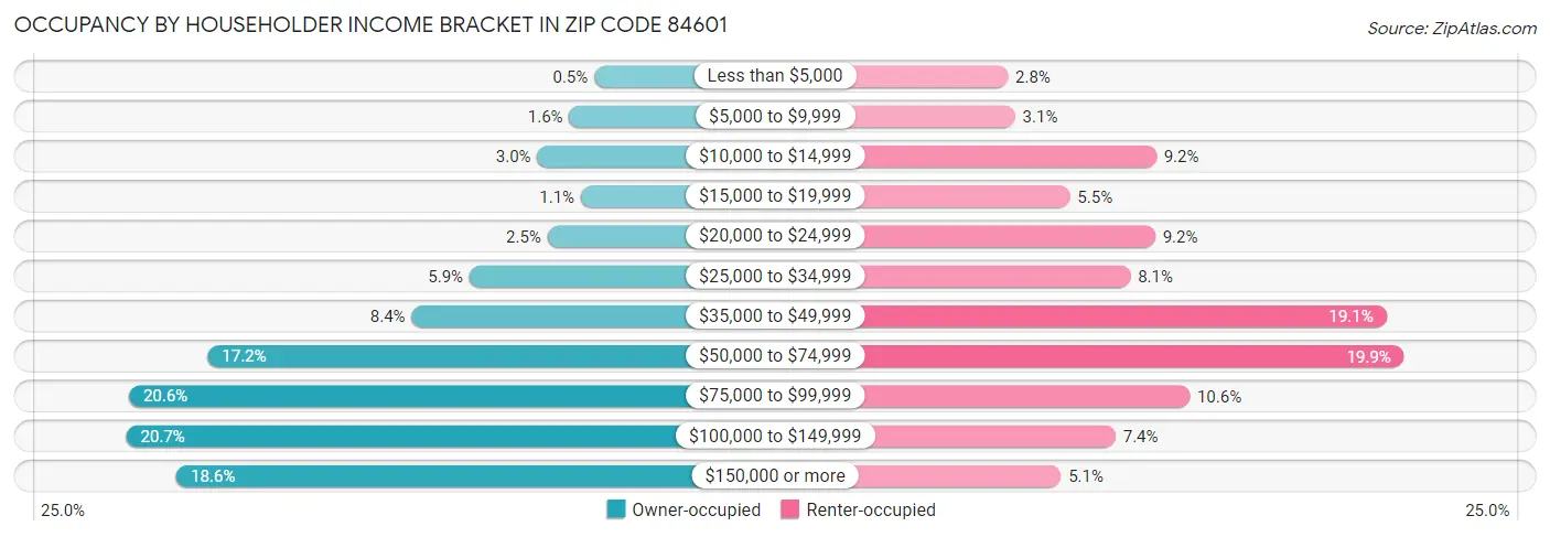 Occupancy by Householder Income Bracket in Zip Code 84601