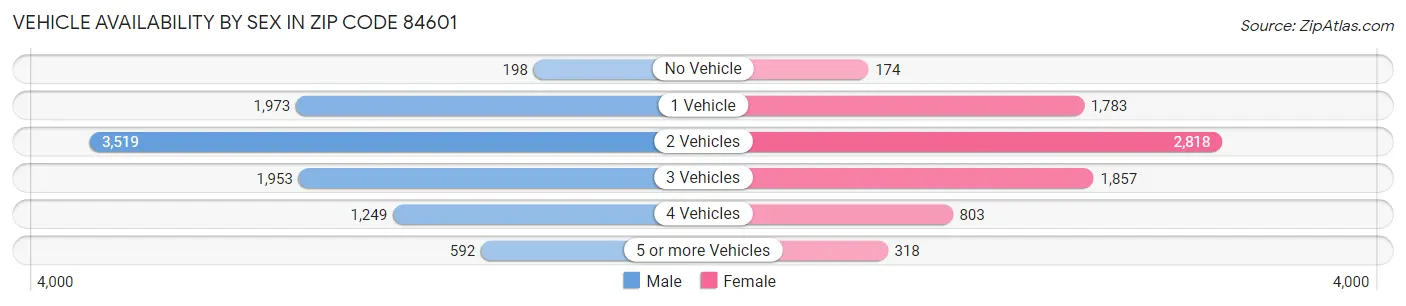 Vehicle Availability by Sex in Zip Code 84601