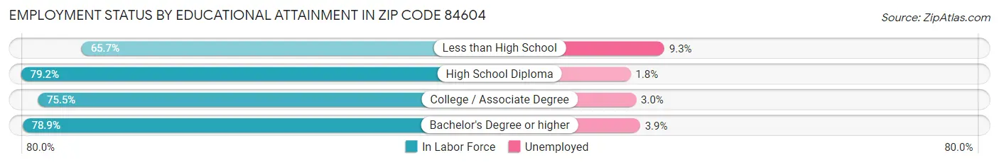 Employment Status by Educational Attainment in Zip Code 84604