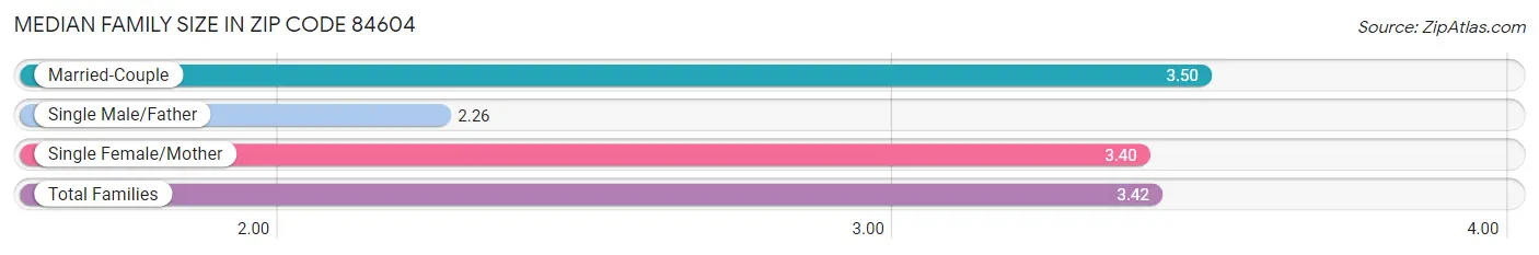 Median Family Size in Zip Code 84604