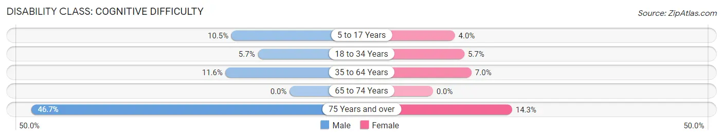 Disability in Zip Code 84606: <span>Cognitive Difficulty</span>