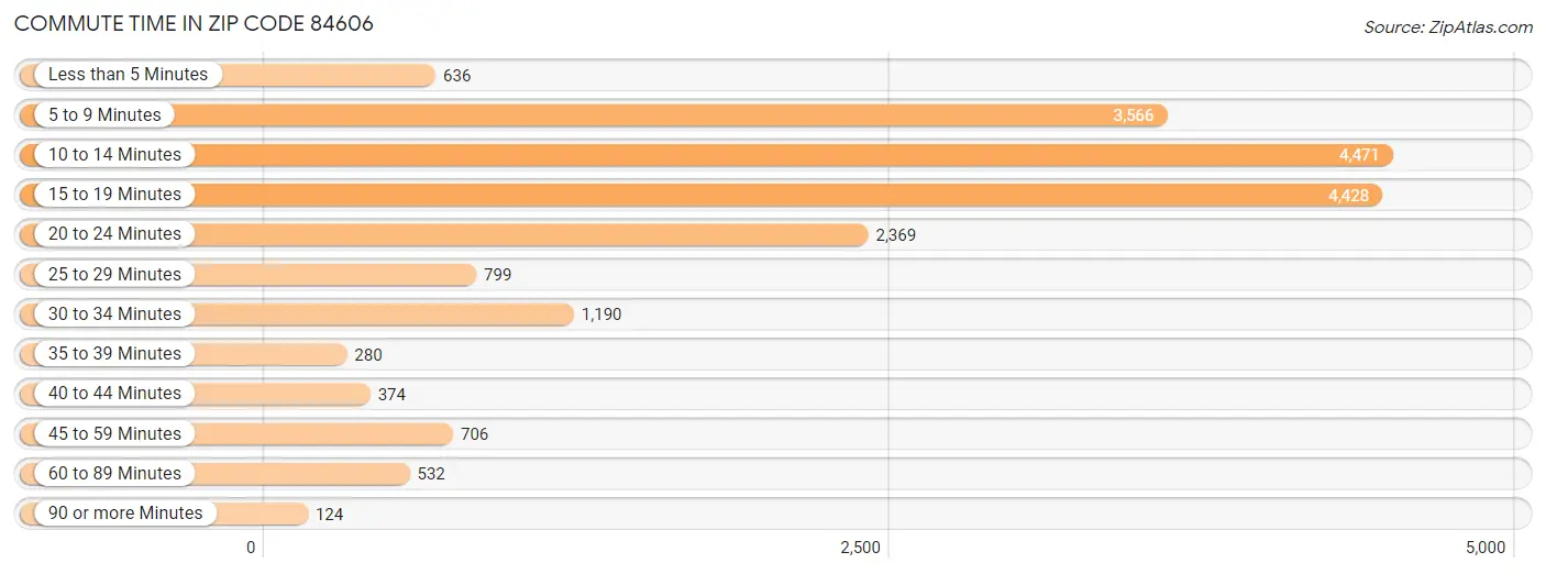 Commute Time in Zip Code 84606