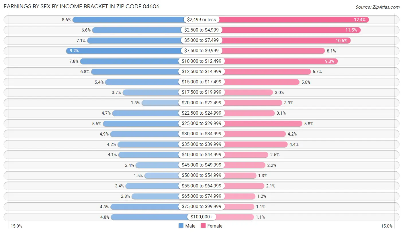 Earnings by Sex by Income Bracket in Zip Code 84606