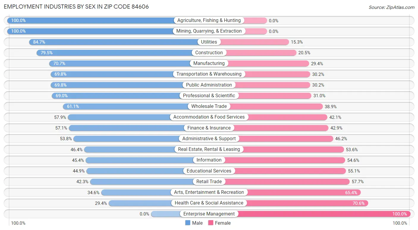 Employment Industries by Sex in Zip Code 84606