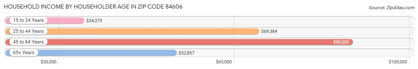 Household Income by Householder Age in Zip Code 84606