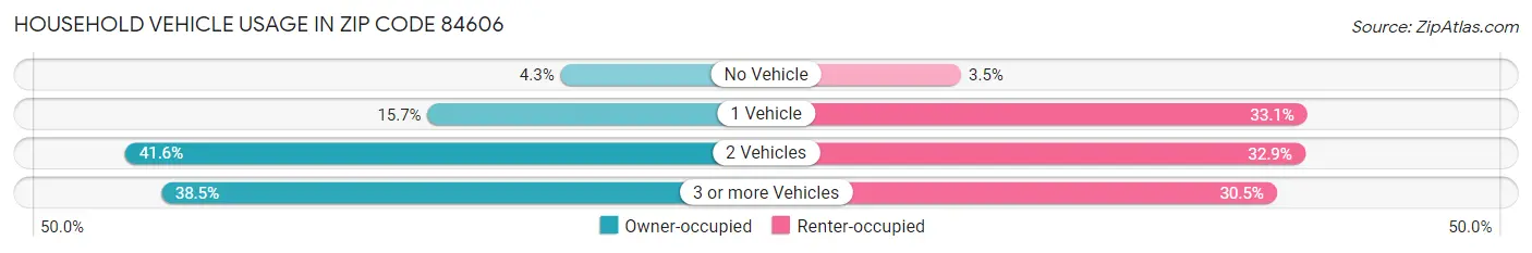 Household Vehicle Usage in Zip Code 84606