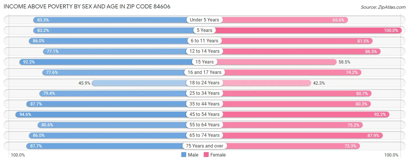 Income Above Poverty by Sex and Age in Zip Code 84606