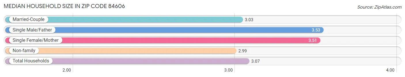 Median Household Size in Zip Code 84606