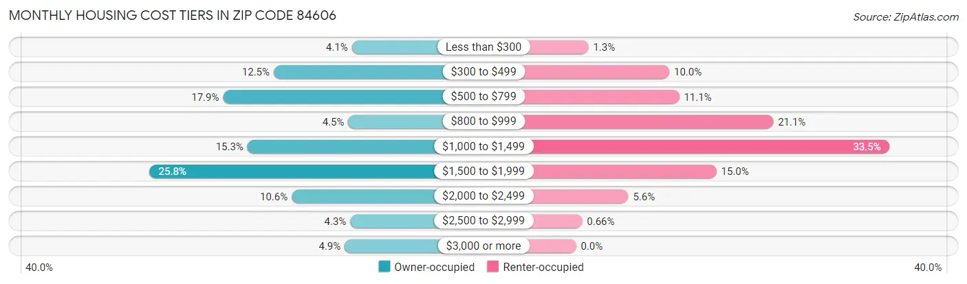 Monthly Housing Cost Tiers in Zip Code 84606