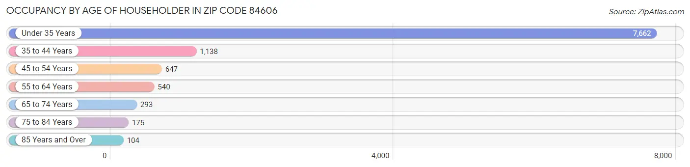 Occupancy by Age of Householder in Zip Code 84606