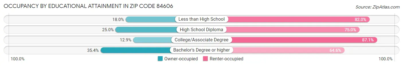 Occupancy by Educational Attainment in Zip Code 84606