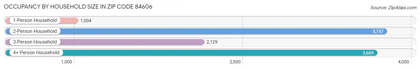 Occupancy by Household Size in Zip Code 84606