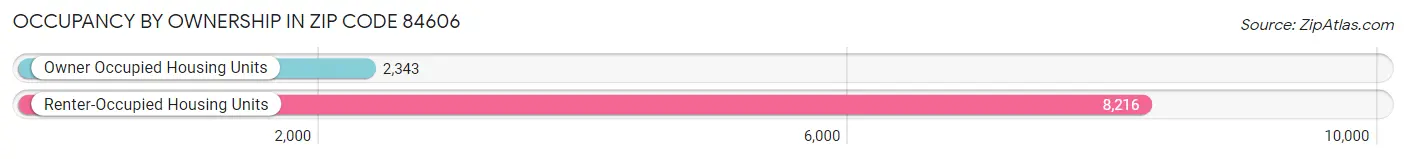 Occupancy by Ownership in Zip Code 84606