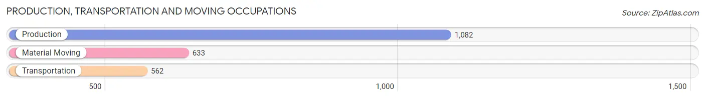 Production, Transportation and Moving Occupations in Zip Code 84606