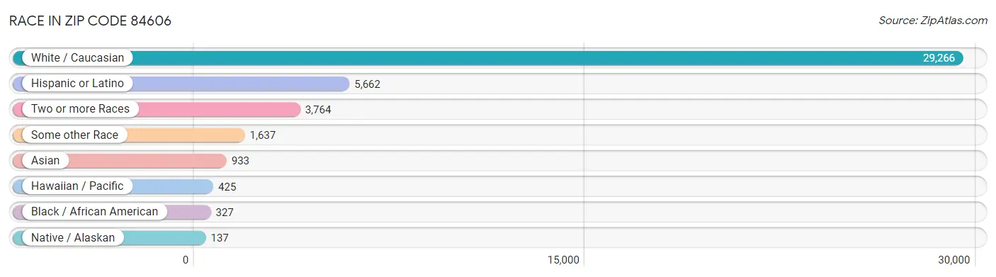 Race in Zip Code 84606
