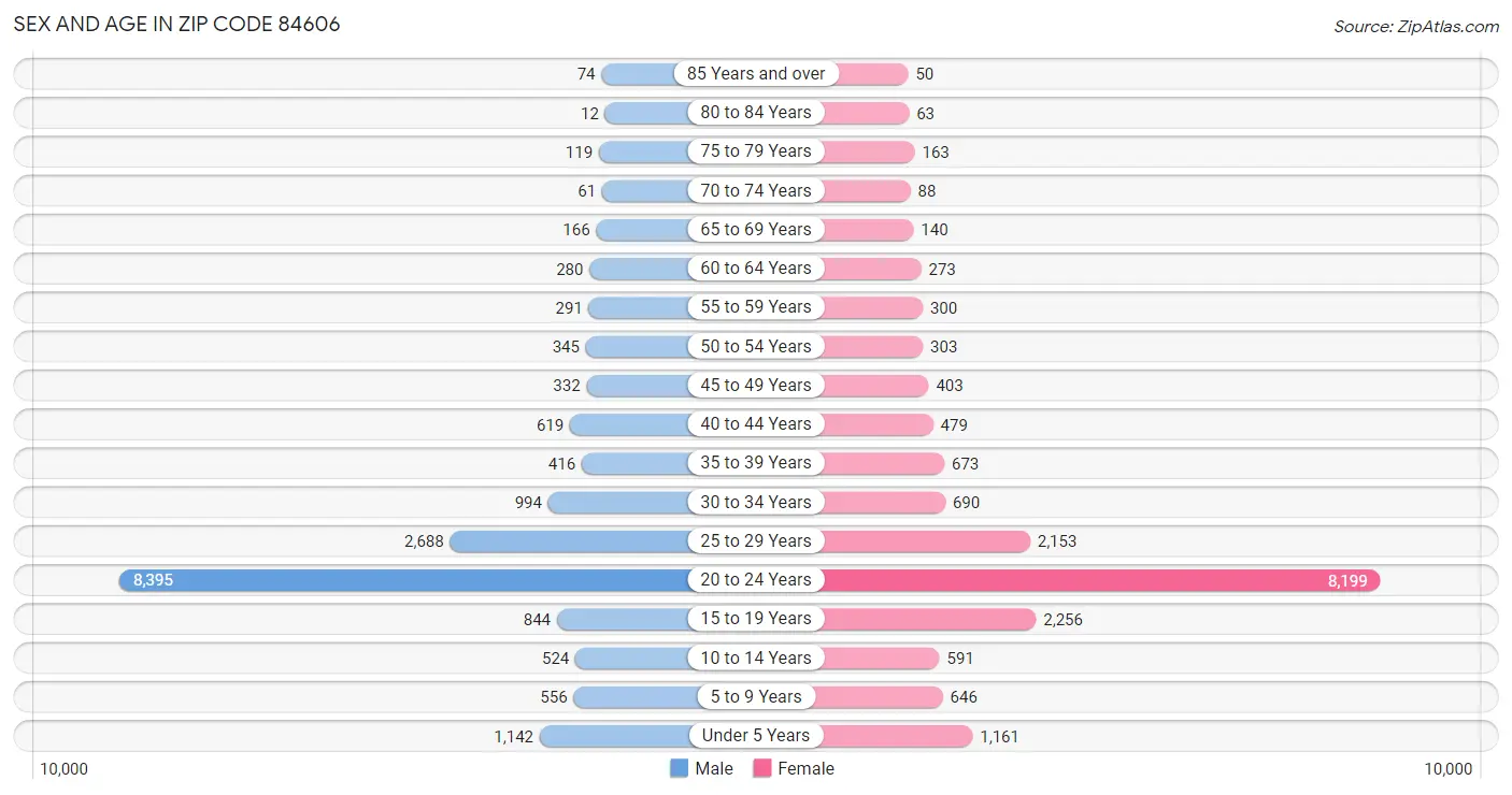 Sex and Age in Zip Code 84606