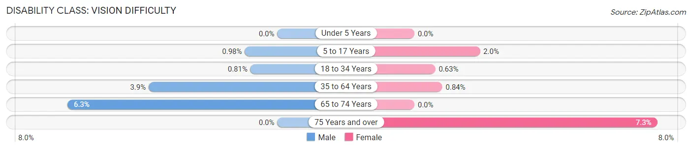 Disability in Zip Code 84606: <span>Vision Difficulty</span>