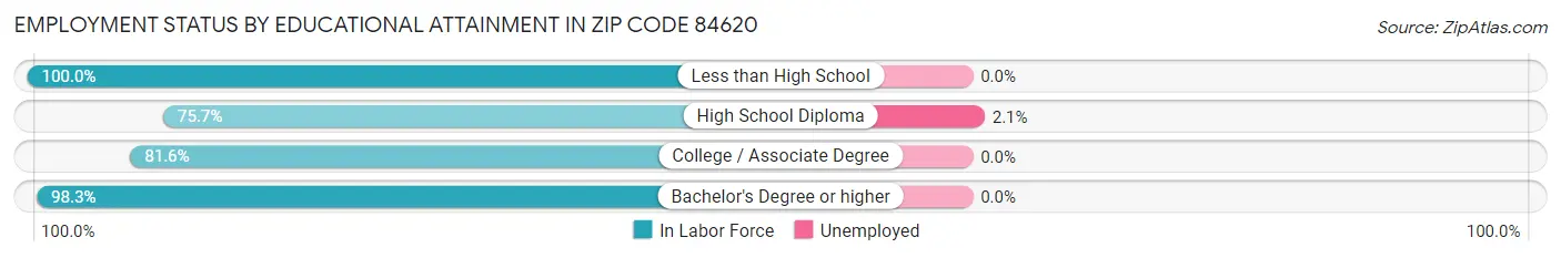 Employment Status by Educational Attainment in Zip Code 84620