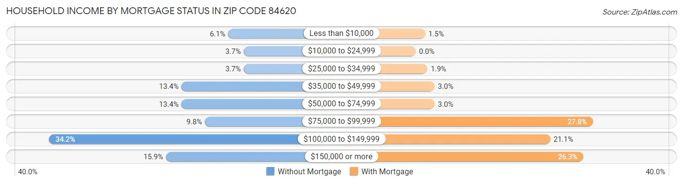 Household Income by Mortgage Status in Zip Code 84620
