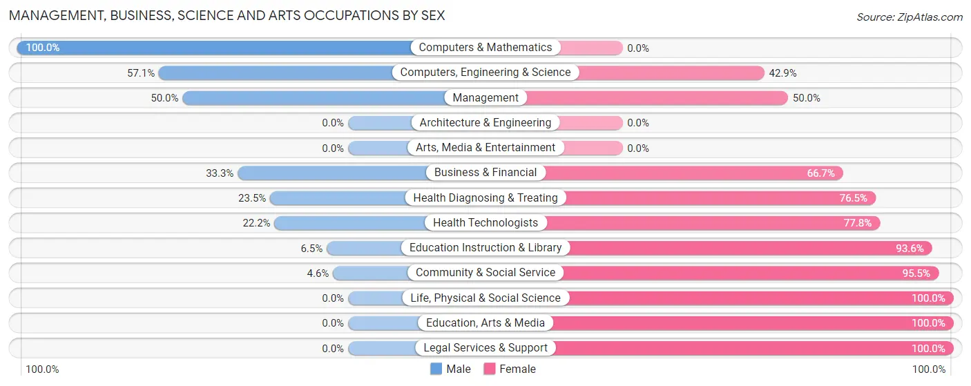 Management, Business, Science and Arts Occupations by Sex in Zip Code 84620