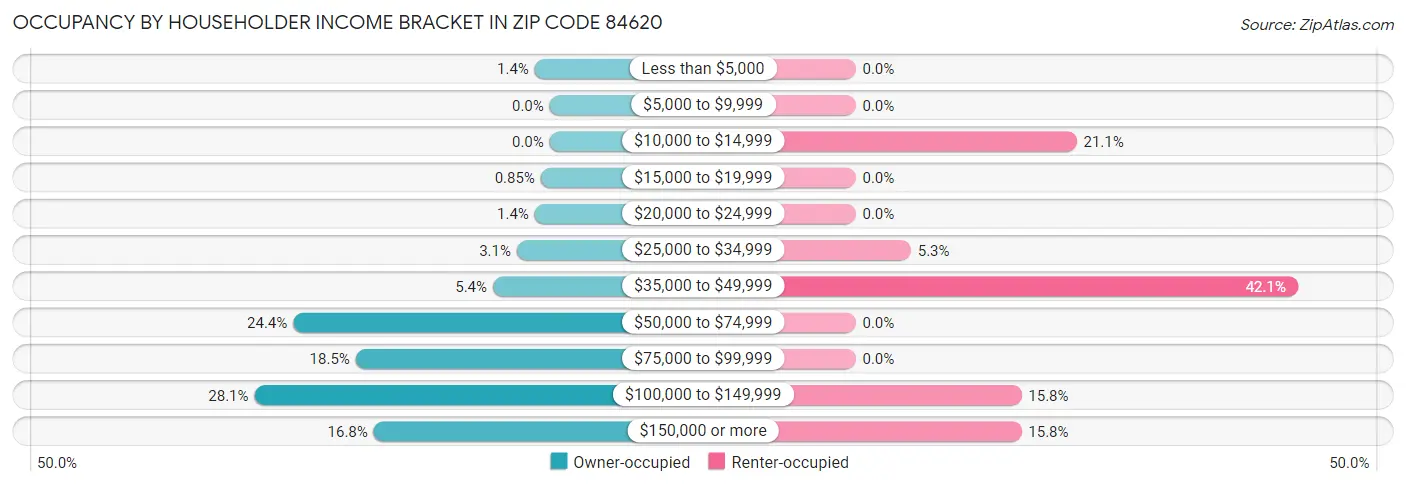 Occupancy by Householder Income Bracket in Zip Code 84620