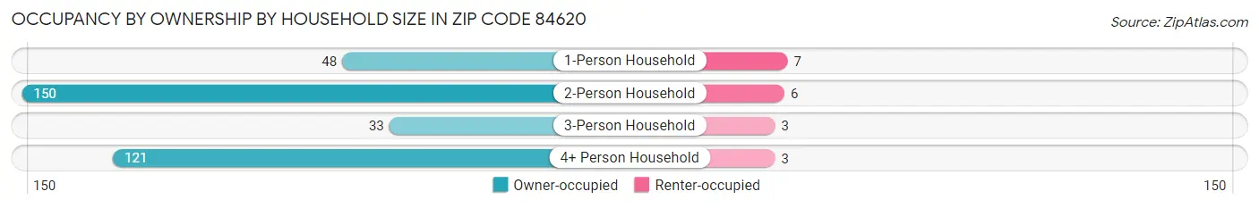 Occupancy by Ownership by Household Size in Zip Code 84620