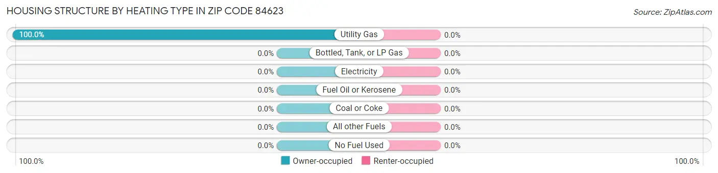 Housing Structure by Heating Type in Zip Code 84623