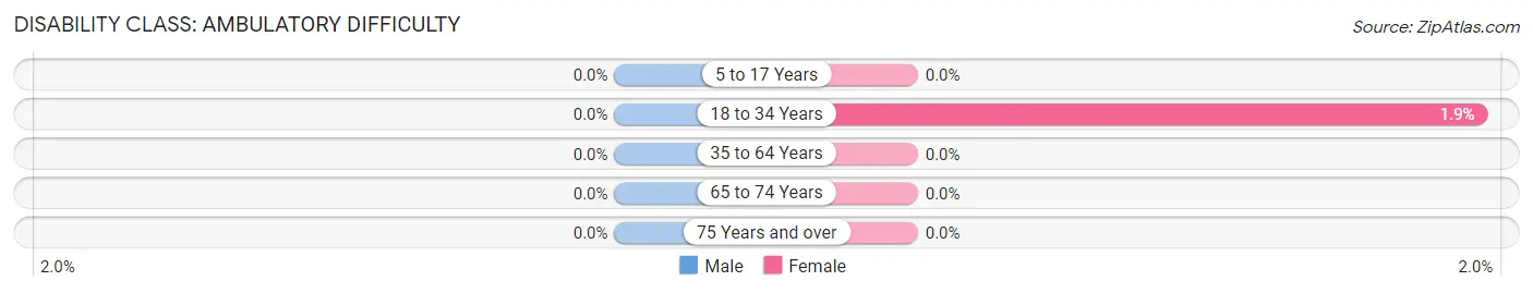 Disability in Zip Code 84626: <span>Ambulatory Difficulty</span>