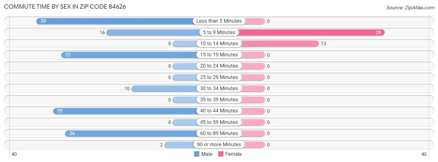 Commute Time by Sex in Zip Code 84626