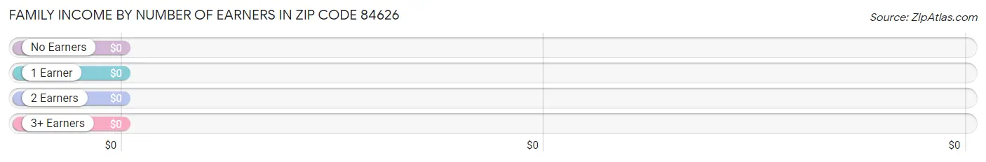 Family Income by Number of Earners in Zip Code 84626