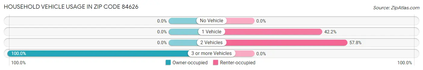 Household Vehicle Usage in Zip Code 84626