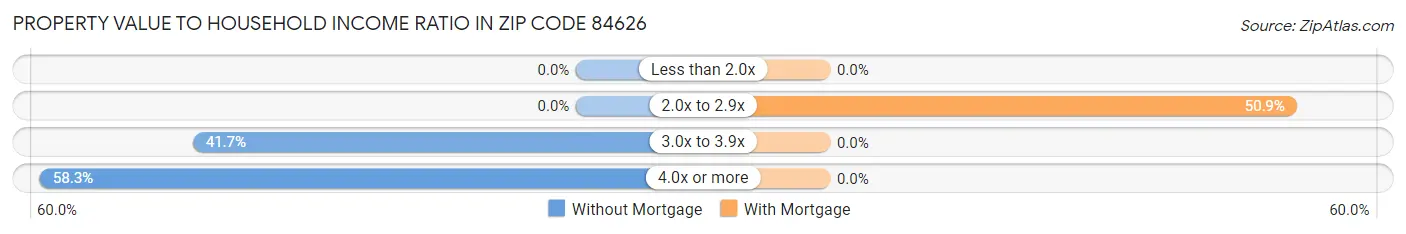 Property Value to Household Income Ratio in Zip Code 84626