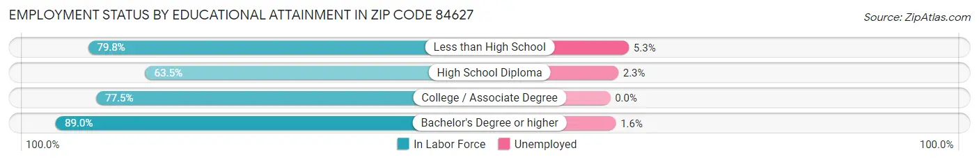 Employment Status by Educational Attainment in Zip Code 84627
