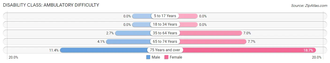 Disability in Zip Code 84631: <span>Ambulatory Difficulty</span>