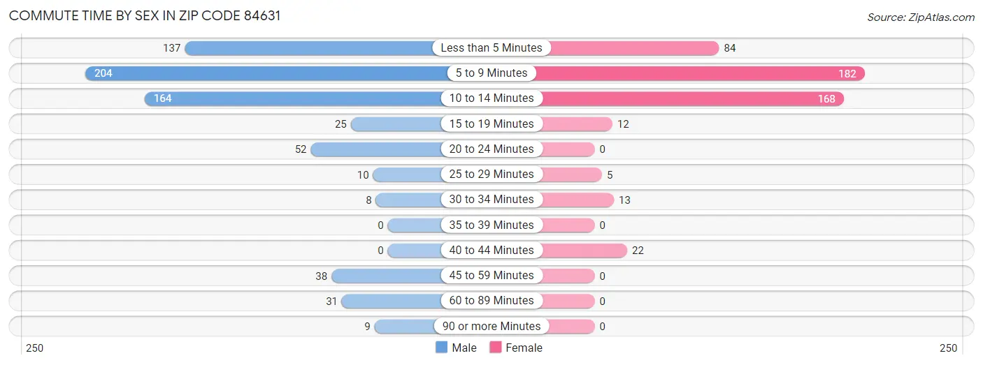 Commute Time by Sex in Zip Code 84631