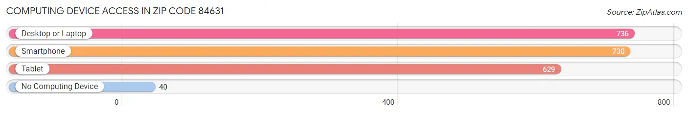 Computing Device Access in Zip Code 84631