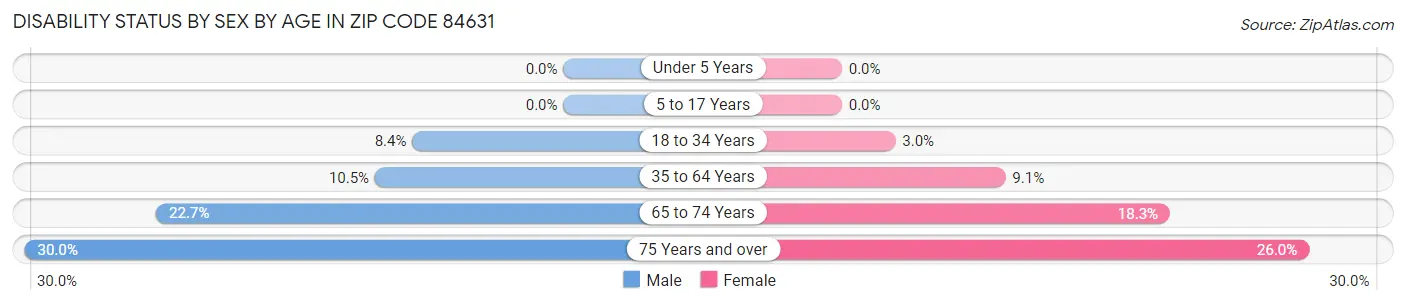 Disability Status by Sex by Age in Zip Code 84631