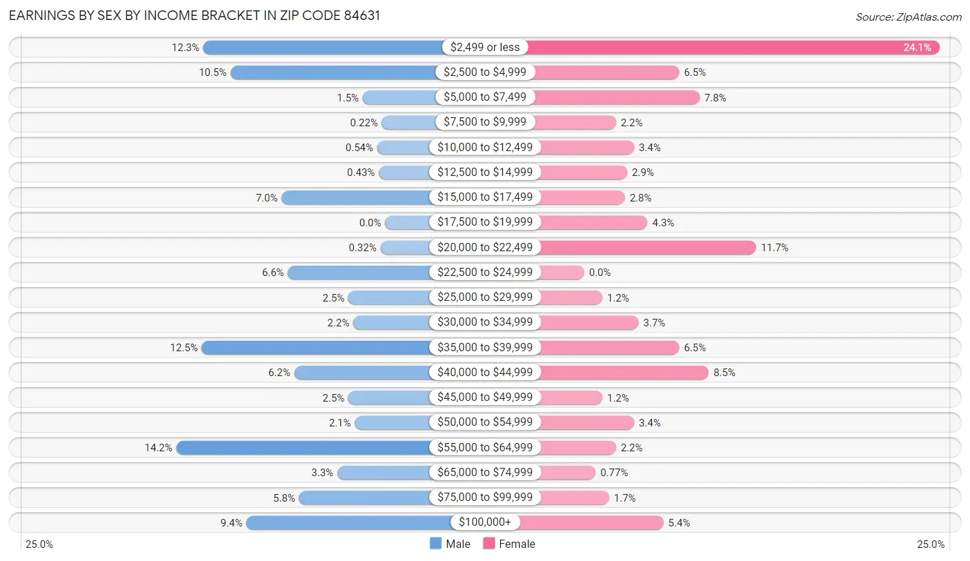 Earnings by Sex by Income Bracket in Zip Code 84631