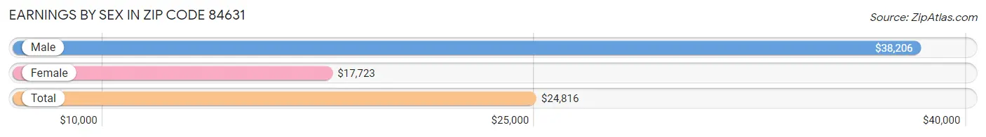 Earnings by Sex in Zip Code 84631