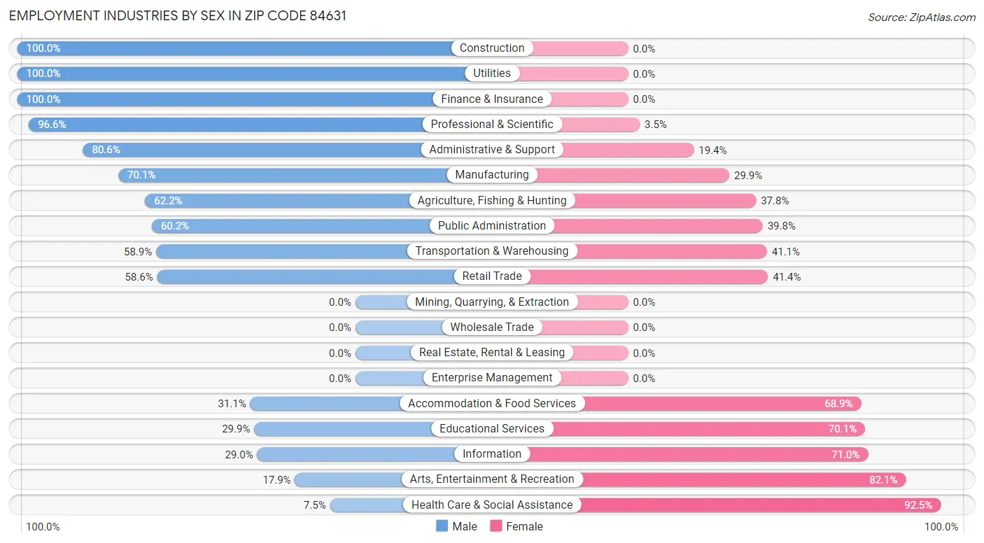 Employment Industries by Sex in Zip Code 84631