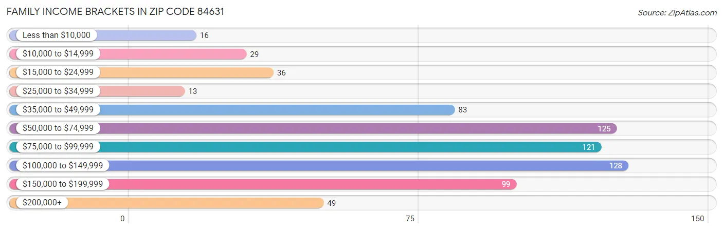 Family Income Brackets in Zip Code 84631