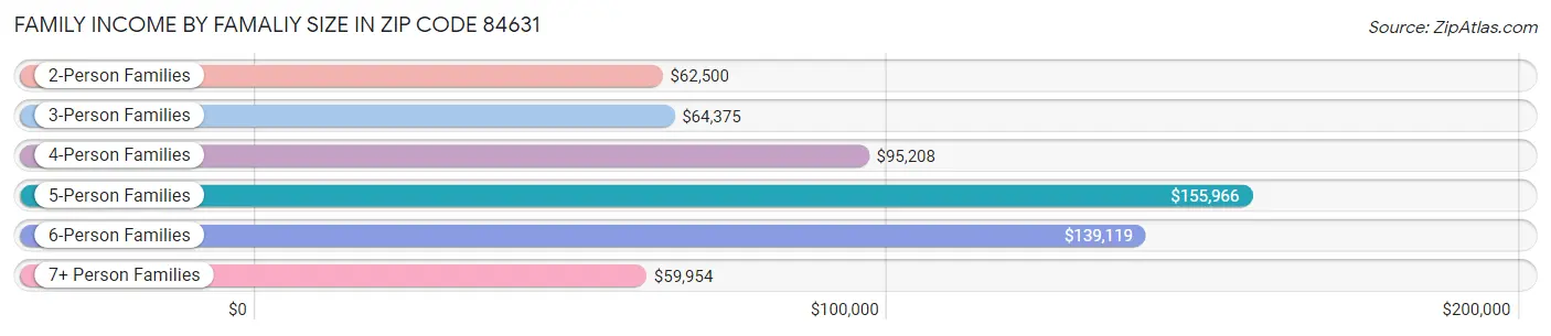 Family Income by Famaliy Size in Zip Code 84631